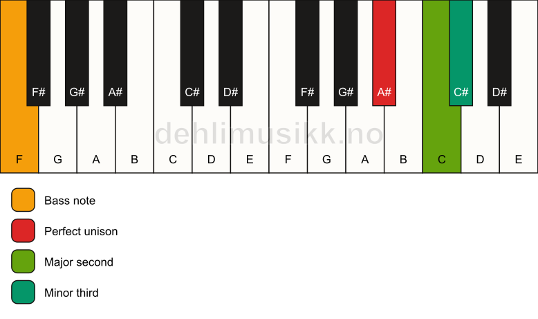 Piano keyboard showing the notes for a A# m(add2)(no5)/F chord