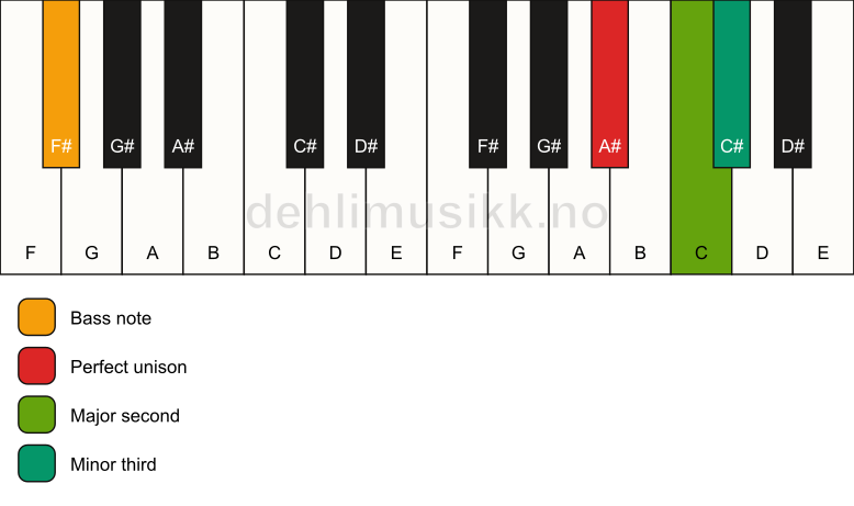 Piano keyboard showing the notes for a A# m(add2)(no5)/F# chord