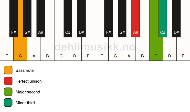 Piano keyboard showing the notes for a A# m(add2)(no5)/G chord