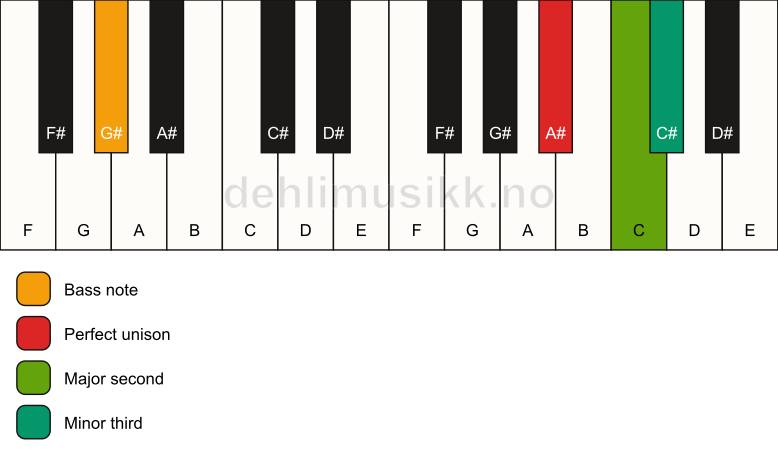 Piano keyboard showing the notes for a A# m(add2)(no5)/G# chord