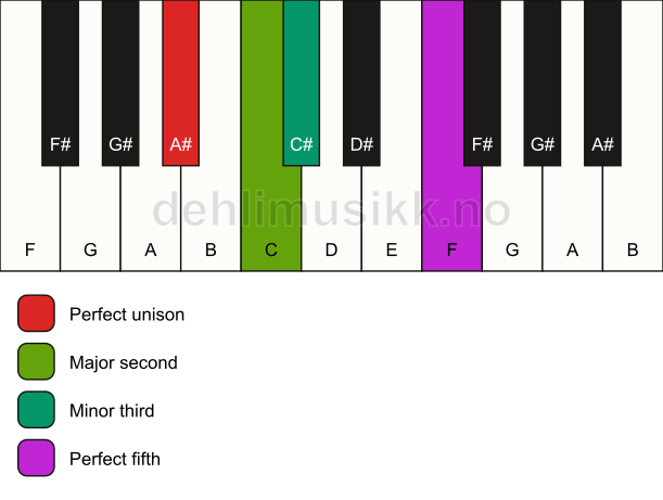 Piano keyboard showing the notes for a A# m(add2) chord