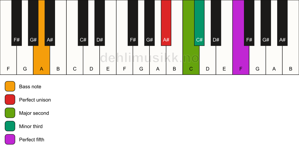 Piano keyboard showing the notes for a A# m(add2)/A chord