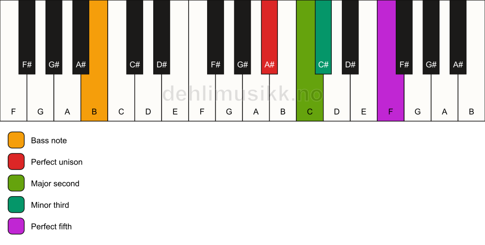 Piano keyboard showing the notes for a A# m(add2)/B chord