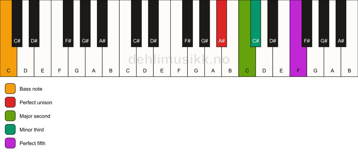 Piano keyboard showing the notes for a A# m(add2)/C chord