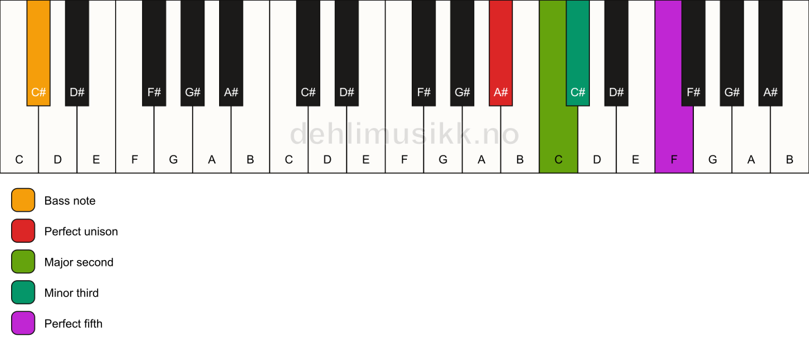 Piano keyboard showing the notes for a A# m(add2)/C# chord