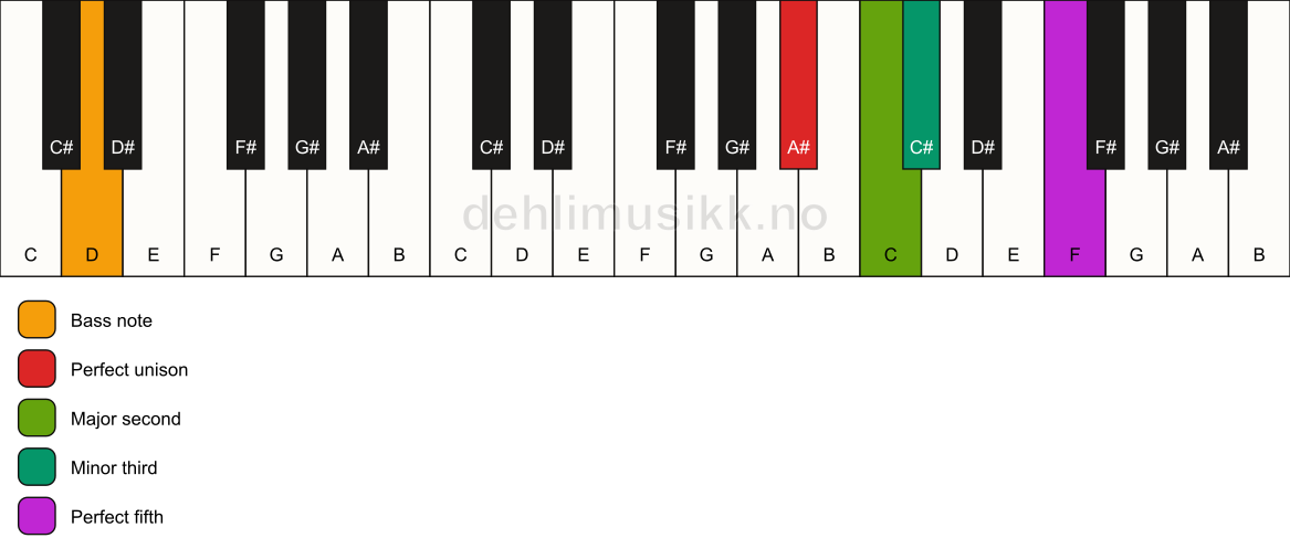 Piano keyboard showing the notes for a A# m(add2)/D chord