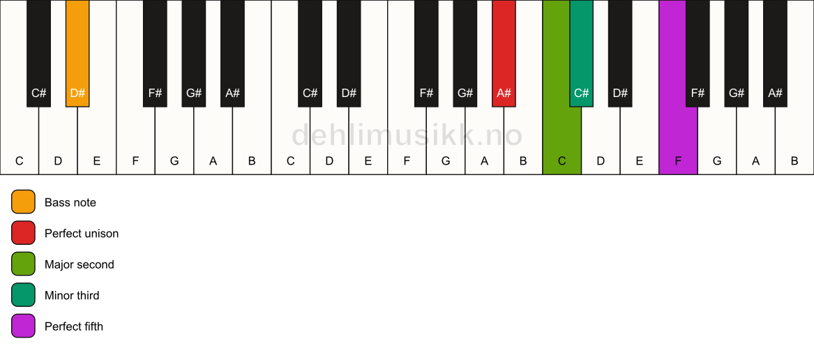 Piano keyboard showing the notes for a A# m(add2)/D# chord