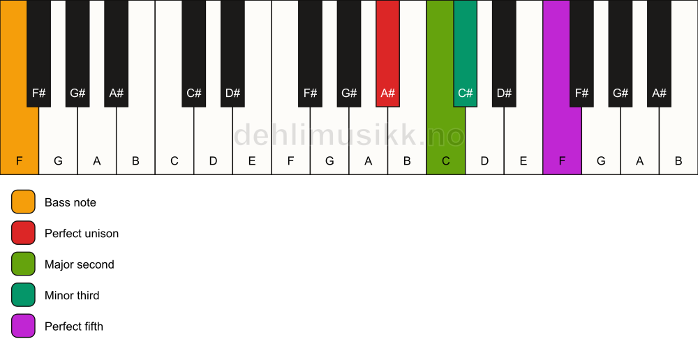 Piano keyboard showing the notes for a A# m(add2)/F chord