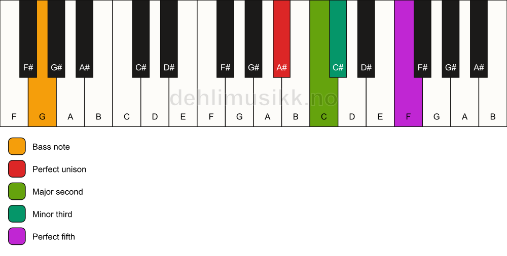 Piano keyboard showing the notes for a A# m(add2)/G chord