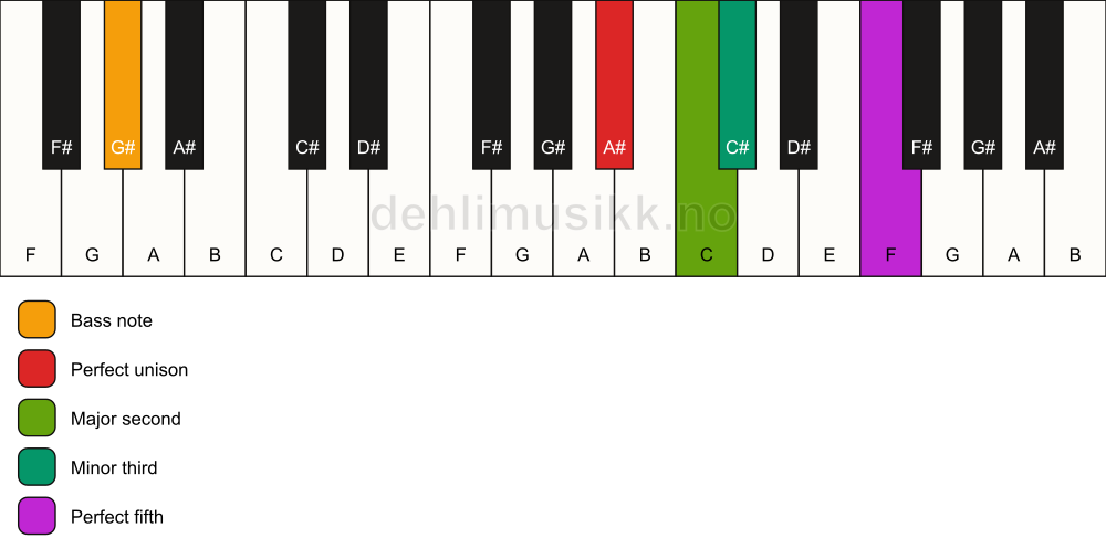 Piano keyboard showing the notes for a A# m(add2)/G# chord