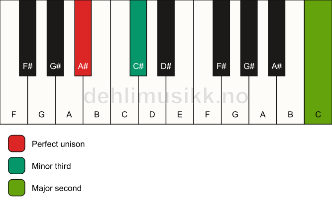 Piano keyboard showing the notes for a A# m(add9)(no5) chord