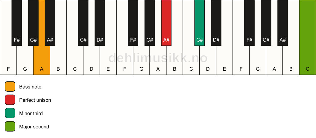 Piano keyboard showing the notes for a A# m(add9)(no5)/A chord