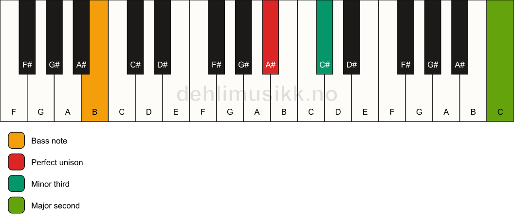 Piano keyboard showing the notes for a A# m(add9)(no5)/B chord