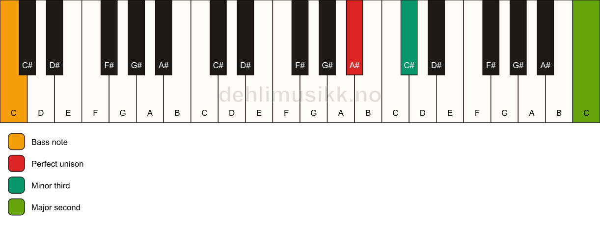 Piano keyboard showing the notes for a A# m(add9)(no5)/C chord