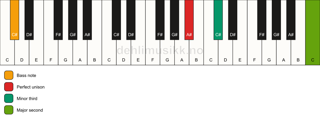 Piano keyboard showing the notes for a A# m(add9)(no5)/C# chord