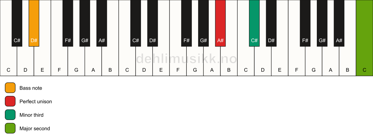 Piano keyboard showing the notes for a A# m(add9)(no5)/D# chord