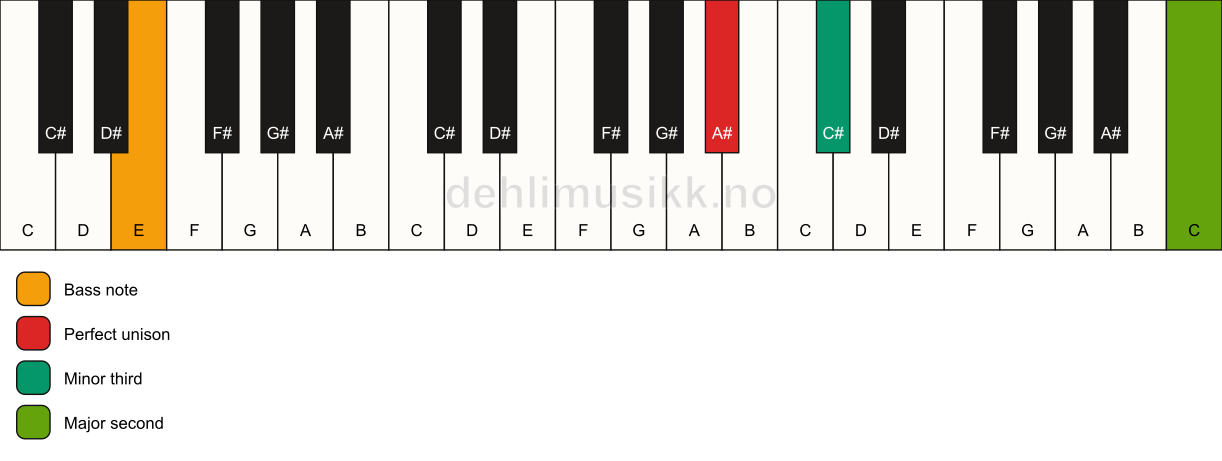 Piano keyboard showing the notes for a A# m(add9)(no5)/E chord