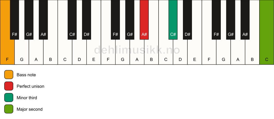 Piano keyboard showing the notes for a A# m(add9)(no5)/F chord