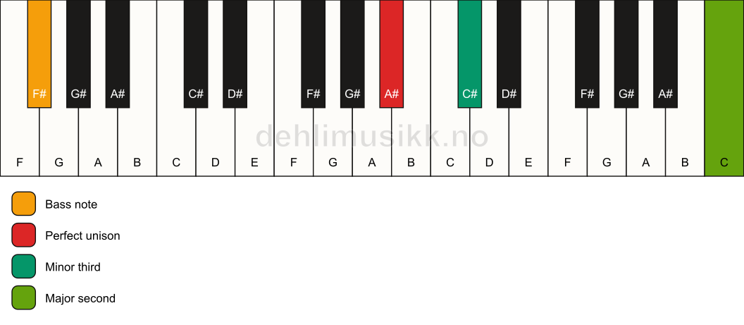 Piano keyboard showing the notes for a A# m(add9)(no5)/F# chord