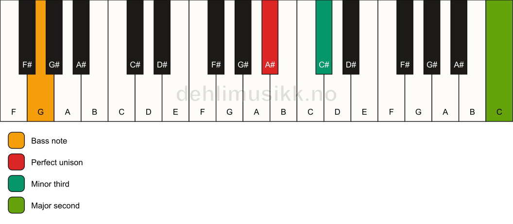 Piano keyboard showing the notes for a A# m(add9)(no5)/G chord