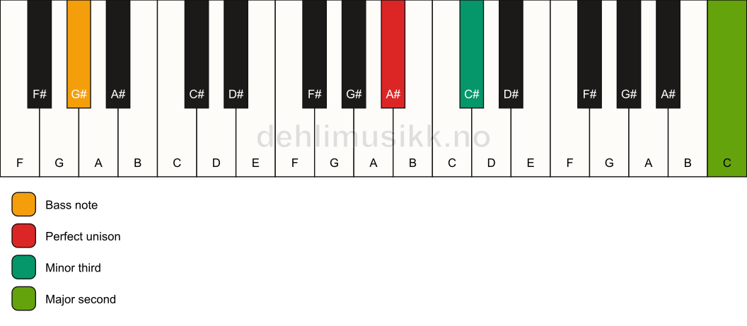 Piano keyboard showing the notes for a A# m(add9)(no5)/G# chord