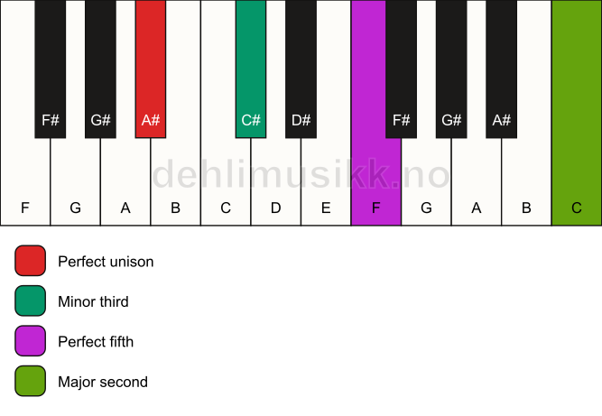 Piano keyboard showing the notes for a A# m(add9) chord
