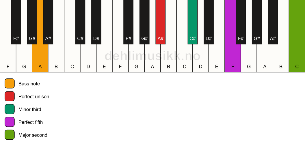 Piano keyboard showing the notes for a A# m(add9)/A chord