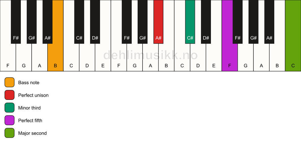 Piano keyboard showing the notes for a A# m(add9)/B chord