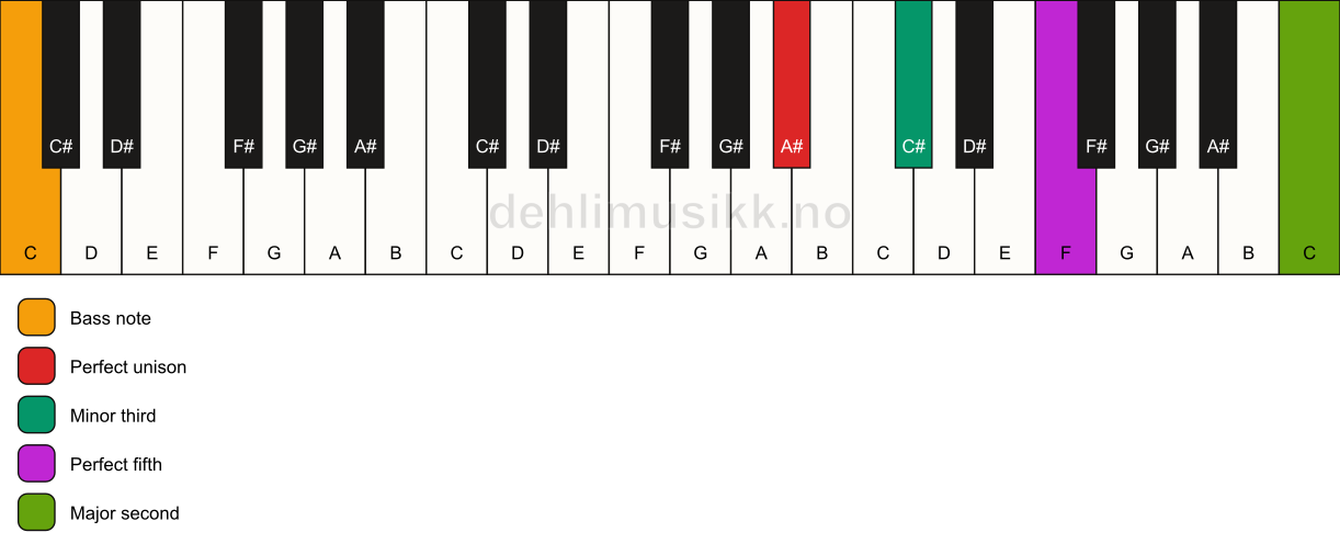 Piano keyboard showing the notes for a A# m(add9)/C chord