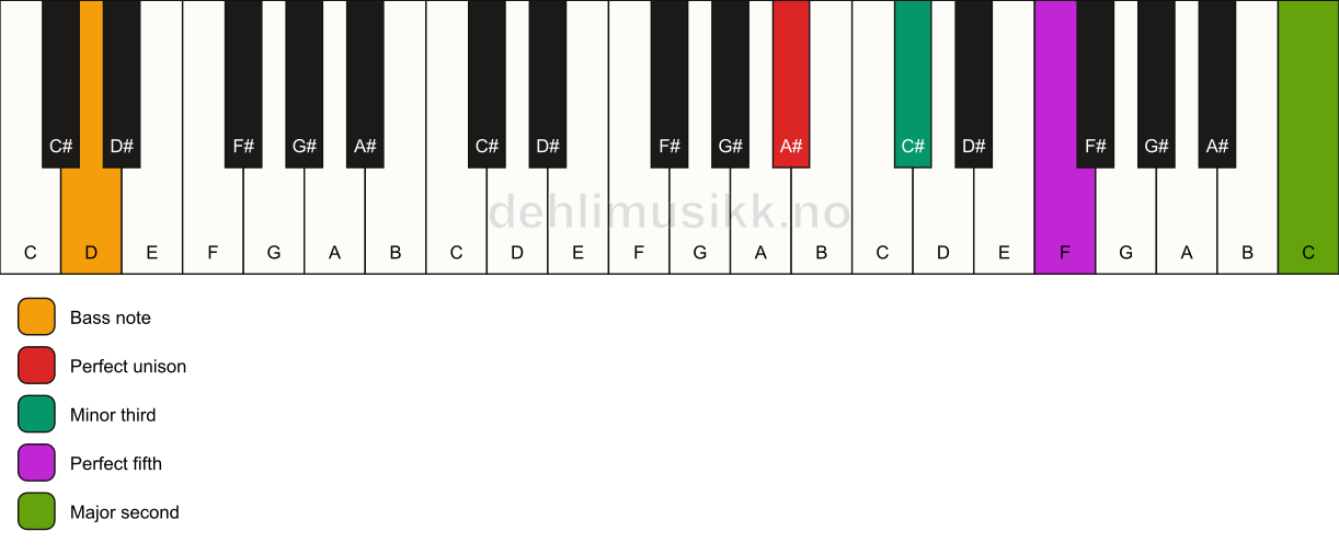 Piano keyboard showing the notes for a A# m(add9)/D chord