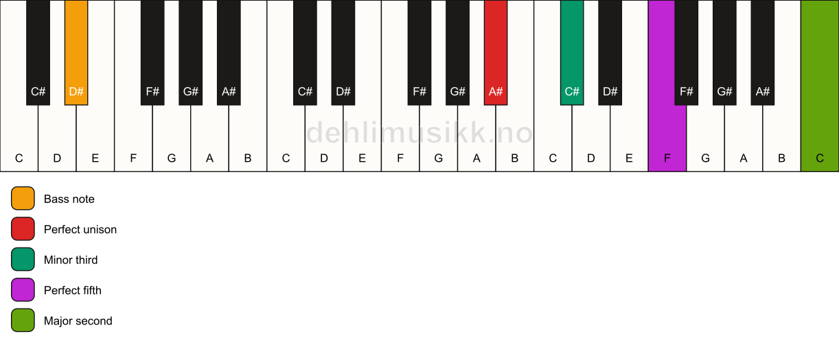 Piano keyboard showing the notes for a A# m(add9)/D# chord