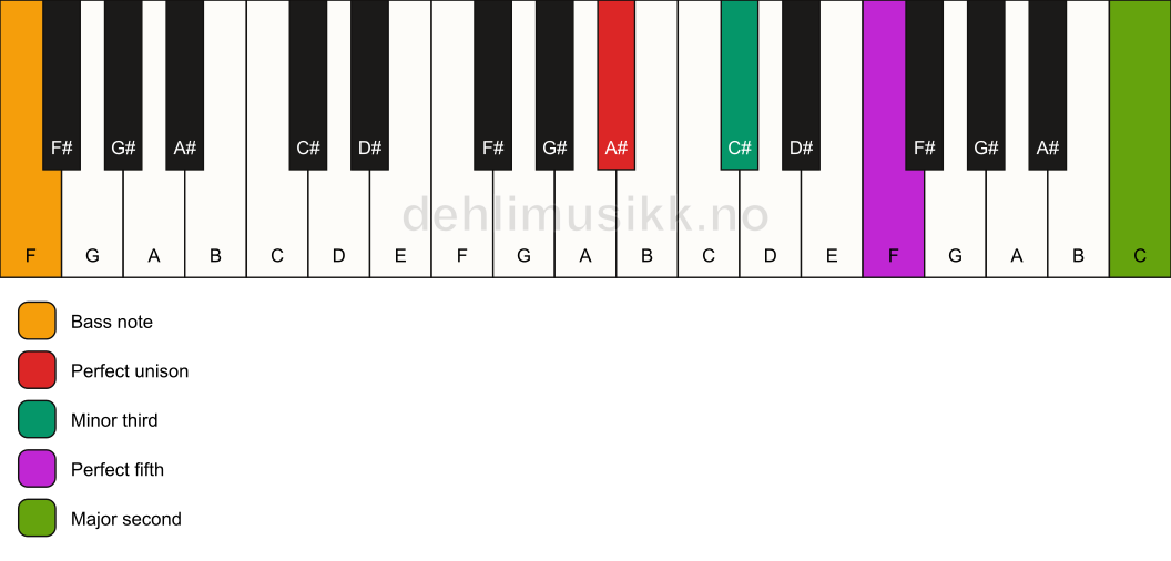 Piano keyboard showing the notes for a A# m(add9)/F chord