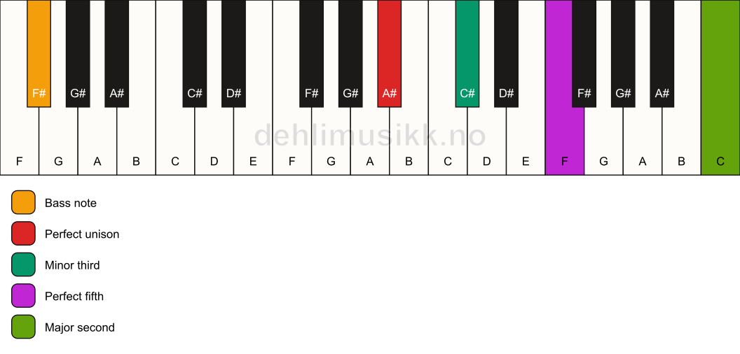 Piano keyboard showing the notes for a A# m(add9)/F# chord