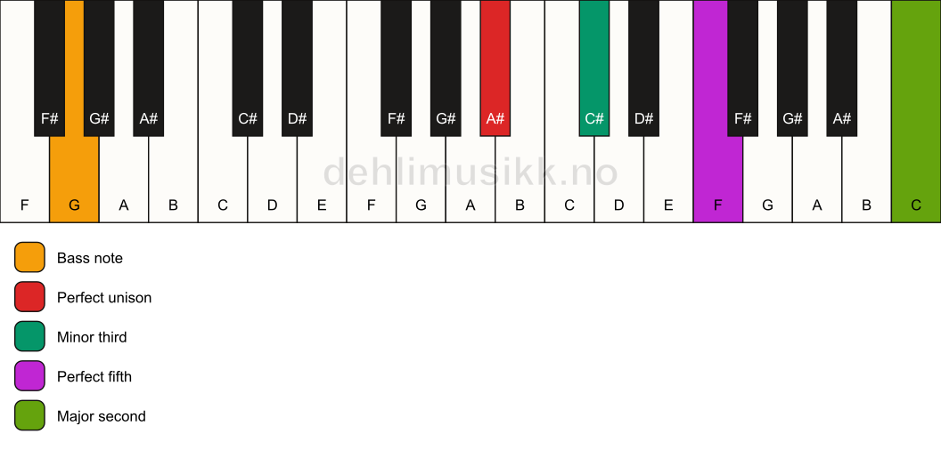 Piano keyboard showing the notes for a A# m(add9)/G chord