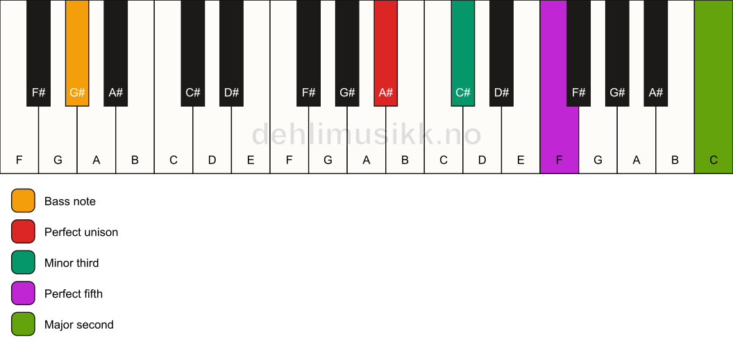 Piano keyboard showing the notes for a A# m(add9)/G# chord