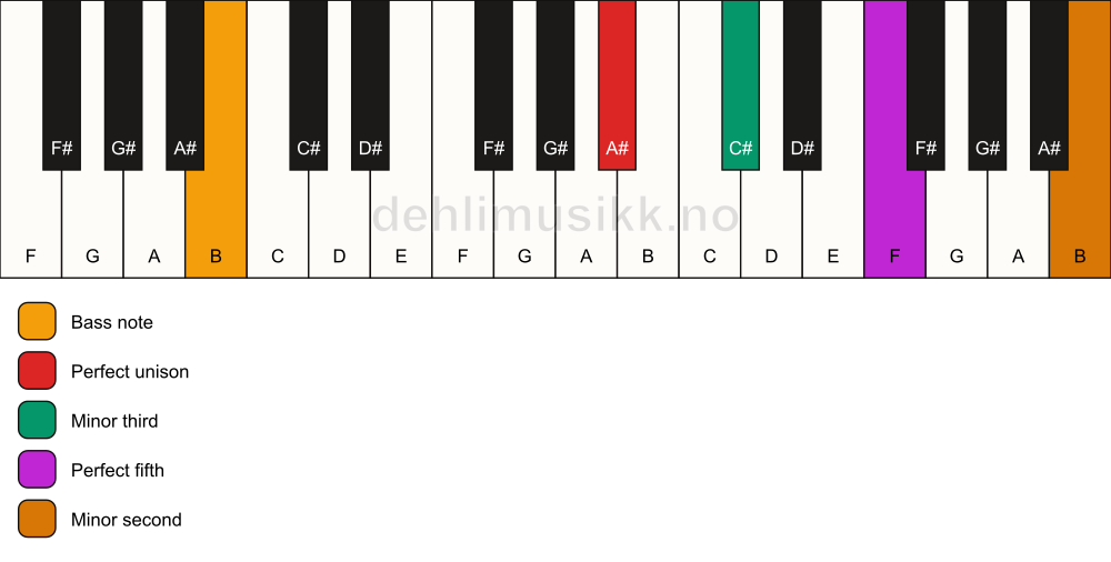 Piano keyboard showing the notes for a A# m(addb9)/B chord