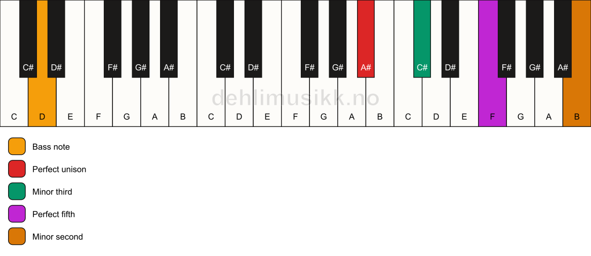 Piano keyboard showing the notes for a A# m(addb9)/D chord