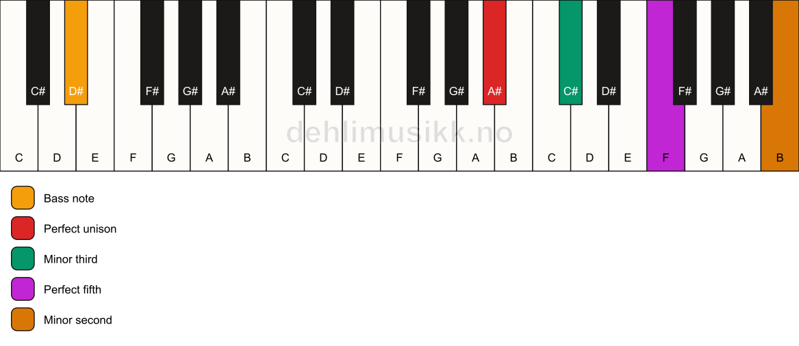 Piano keyboard showing the notes for a A# m(addb9)/D# chord