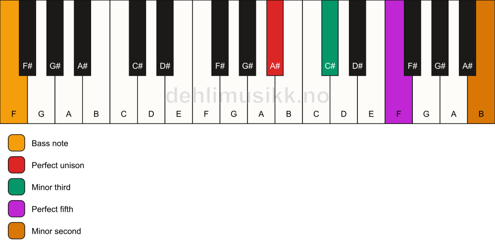 Piano keyboard showing the notes for a A# m(addb9)/F chord