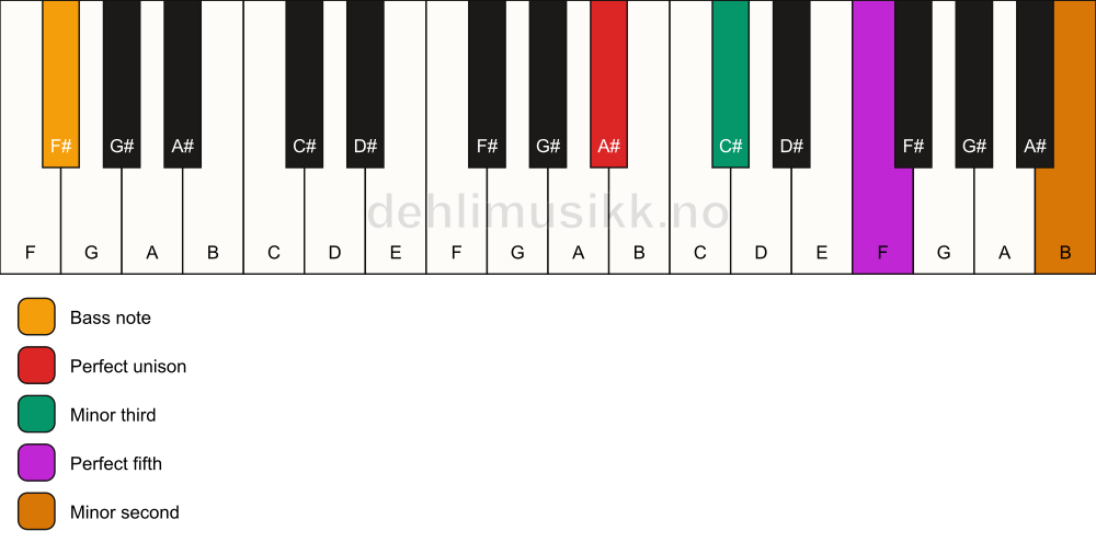 Piano keyboard showing the notes for a A# m(addb9)/F# chord