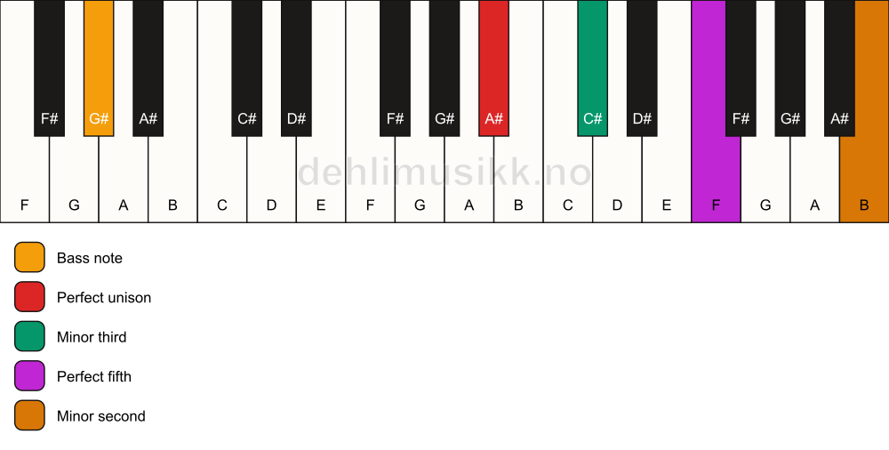 Piano keyboard showing the notes for a A# m(addb9)/G# chord