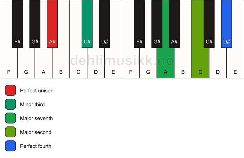 Piano keyboard showing the notes for a A# m(maj11)(no5) chord