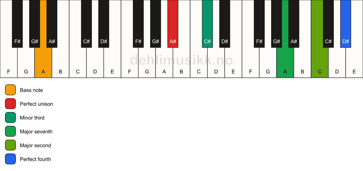 Piano keyboard showing the notes for a A# m(maj11)(no5)/A chord