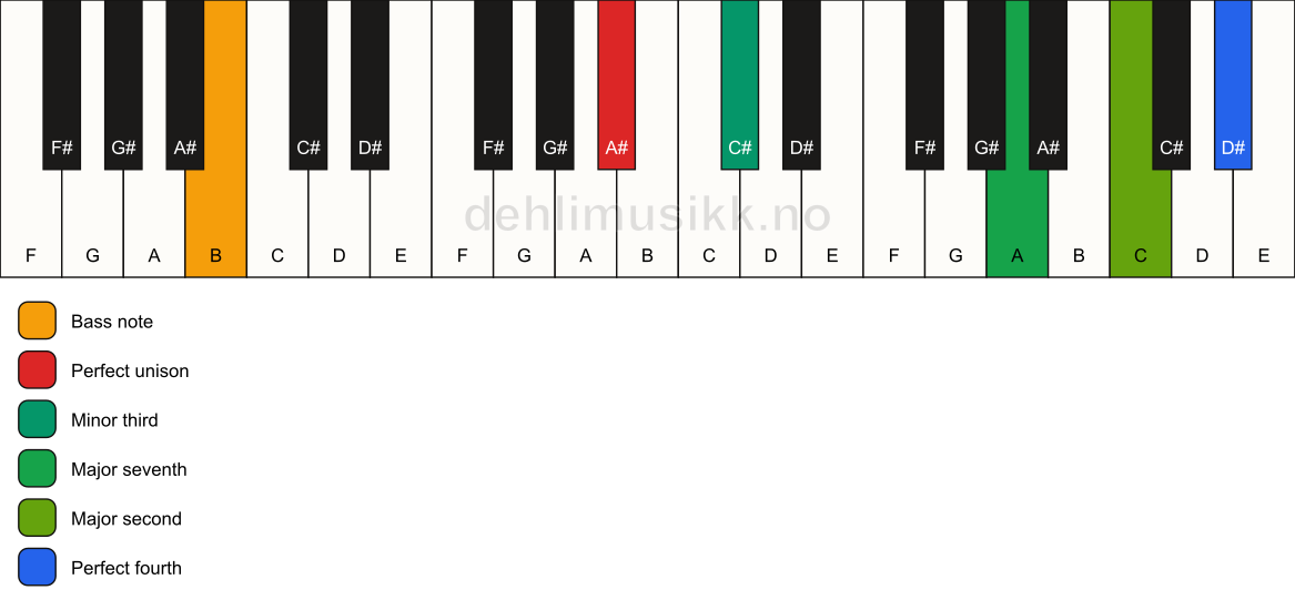 Piano keyboard showing the notes for a A# m(maj11)(no5)/B chord