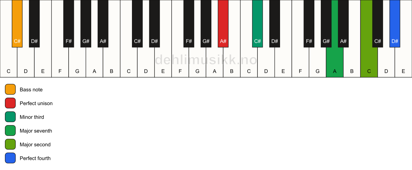 Piano keyboard showing the notes for a A# m(maj11)(no5)/C# chord