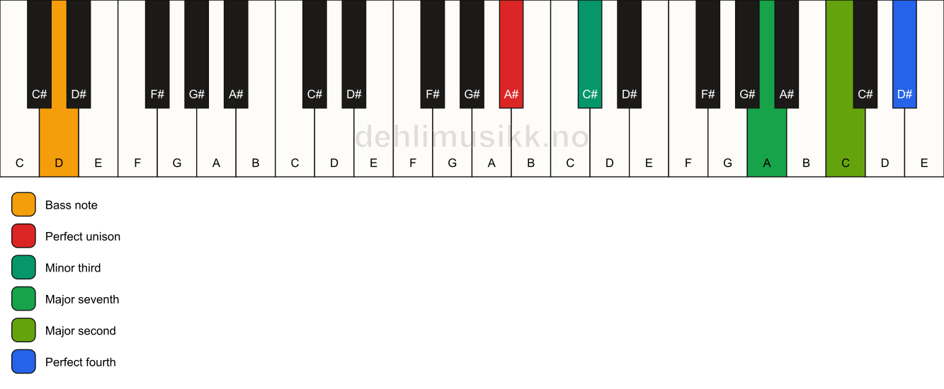 Piano keyboard showing the notes for a A# m(maj11)(no5)/D chord