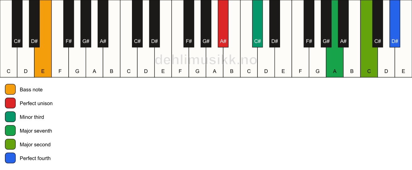 Piano keyboard showing the notes for a A# m(maj11)(no5)/E chord