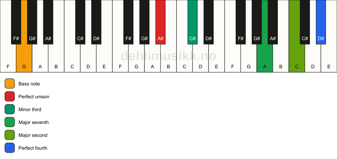 Piano keyboard showing the notes for a A# m(maj11)(no5)/G chord