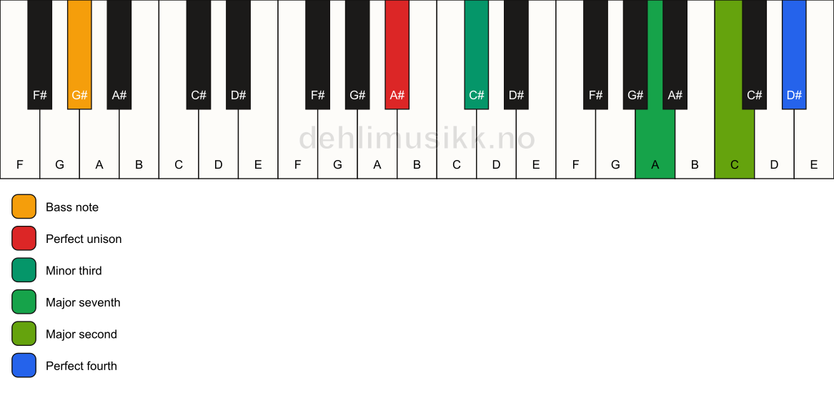 Piano keyboard showing the notes for a A# m(maj11)(no5)/G# chord