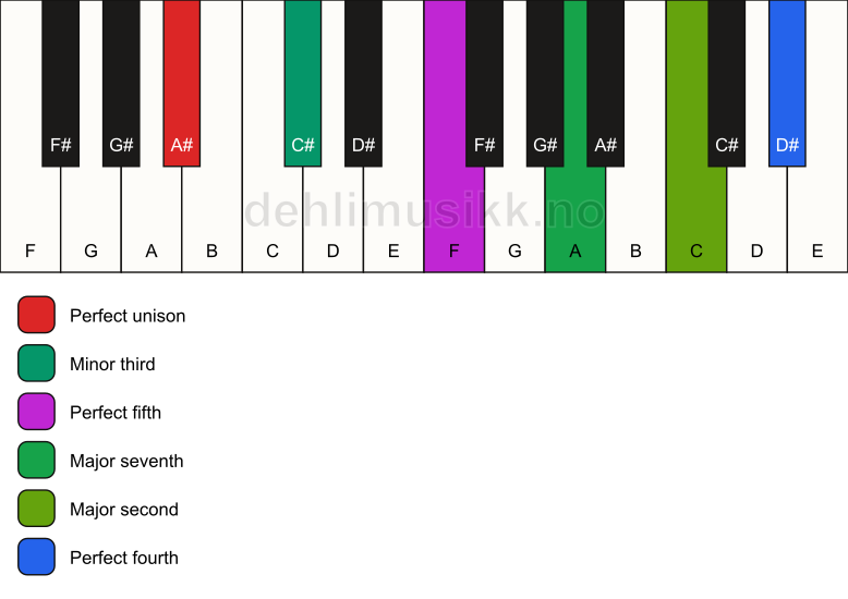 Piano keyboard showing the notes for a A# m(maj11) chord
